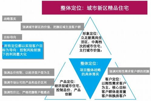 精品住宅項(xiàng)目前期策劃方案與旅游開發(fā)項(xiàng)目策劃咨詢的整合策略