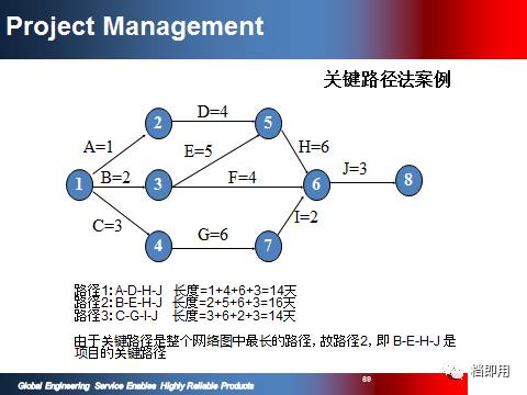 精品項目計劃管理資料PPT 108頁限時免費下載，助力旅游開發項目策劃咨詢